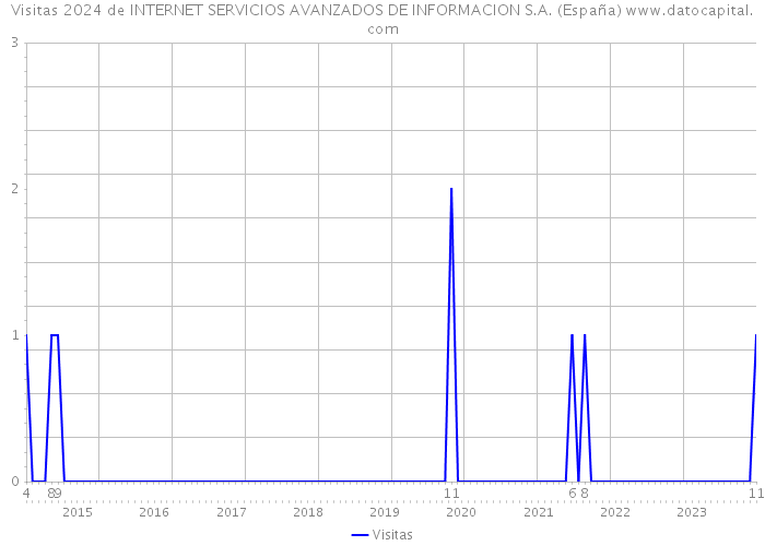 Visitas 2024 de INTERNET SERVICIOS AVANZADOS DE INFORMACION S.A. (España) 