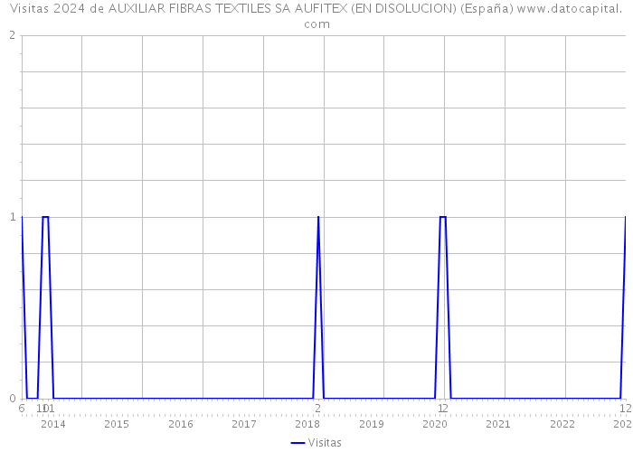 Visitas 2024 de AUXILIAR FIBRAS TEXTILES SA AUFITEX (EN DISOLUCION) (España) 