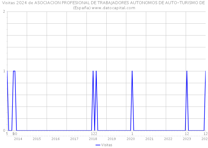 Visitas 2024 de ASOCIACION PROFESIONAL DE TRABAJADORES AUTONOMOS DE AUTO-TURISMO DE (España) 