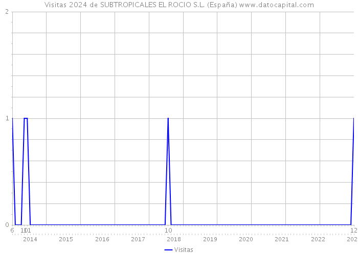 Visitas 2024 de SUBTROPICALES EL ROCIO S.L. (España) 