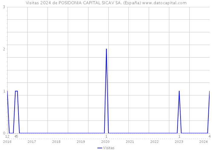 Visitas 2024 de POSIDONIA CAPITAL SICAV SA. (España) 