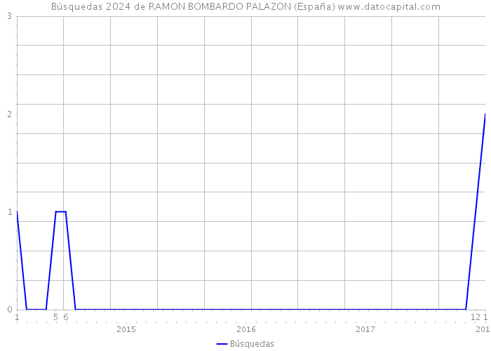 Búsquedas 2024 de RAMON BOMBARDO PALAZON (España) 