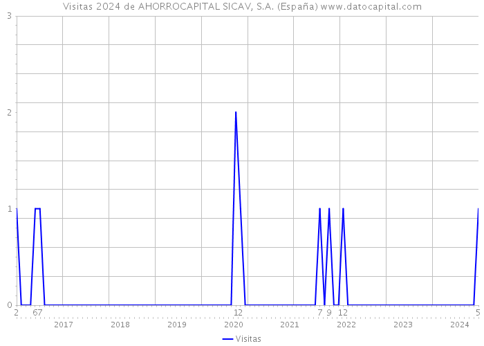 Visitas 2024 de AHORROCAPITAL SICAV, S.A. (España) 