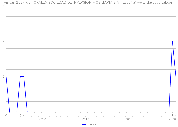 Visitas 2024 de FORALEX SOCIEDAD DE INVERSION MOBILIARIA S.A. (España) 