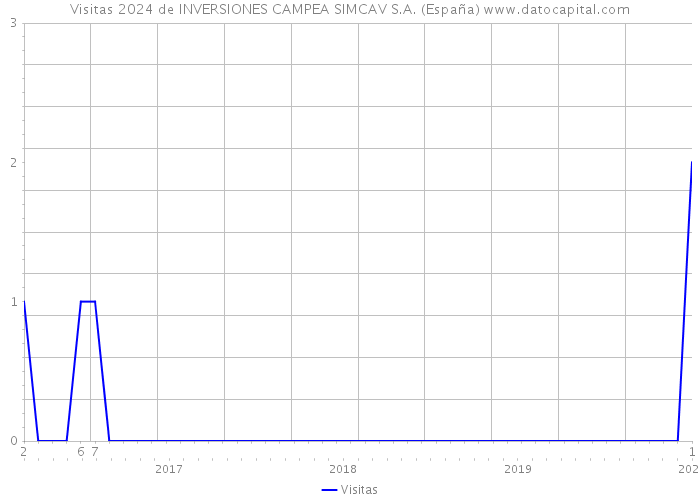 Visitas 2024 de INVERSIONES CAMPEA SIMCAV S.A. (España) 