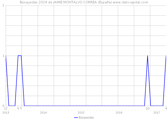 Búsquedas 2024 de JAIME MONTALVO CORREA (España) 