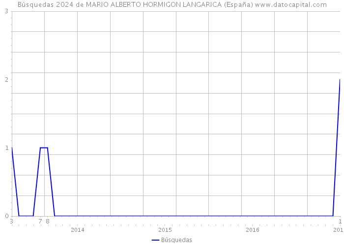 Búsquedas 2024 de MARIO ALBERTO HORMIGON LANGARICA (España) 