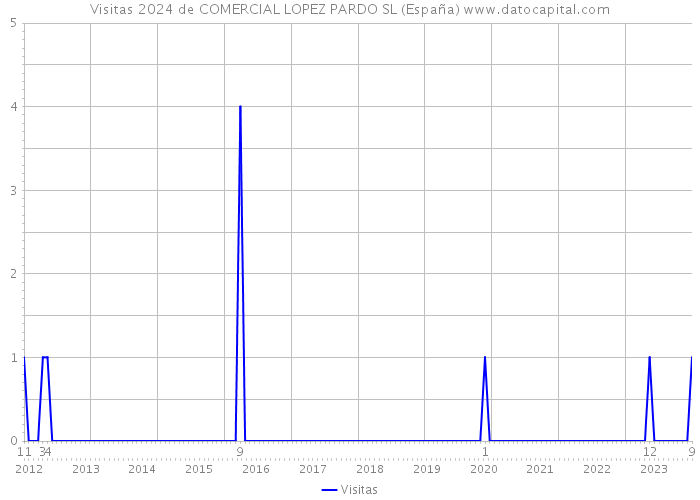 Visitas 2024 de COMERCIAL LOPEZ PARDO SL (España) 