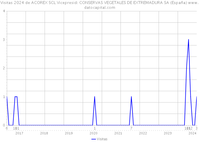 Visitas 2024 de ACOREX SCL Vicepresid: CONSERVAS VEGETALES DE EXTREMADURA SA (España) 