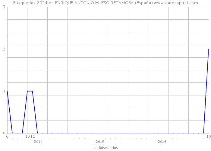 Búsquedas 2024 de ENRIQUE ANTONIO HUESO RETAMOSA (España) 
