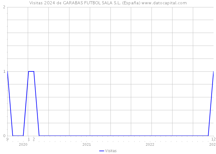 Visitas 2024 de GARABAS FUTBOL SALA S.L. (España) 