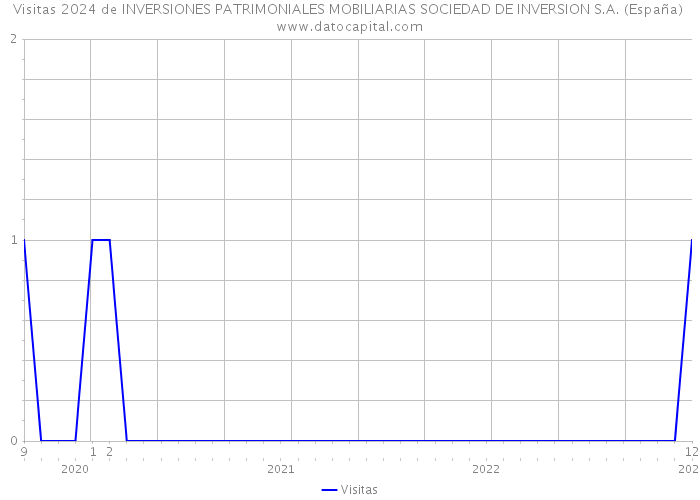 Visitas 2024 de INVERSIONES PATRIMONIALES MOBILIARIAS SOCIEDAD DE INVERSION S.A. (España) 
