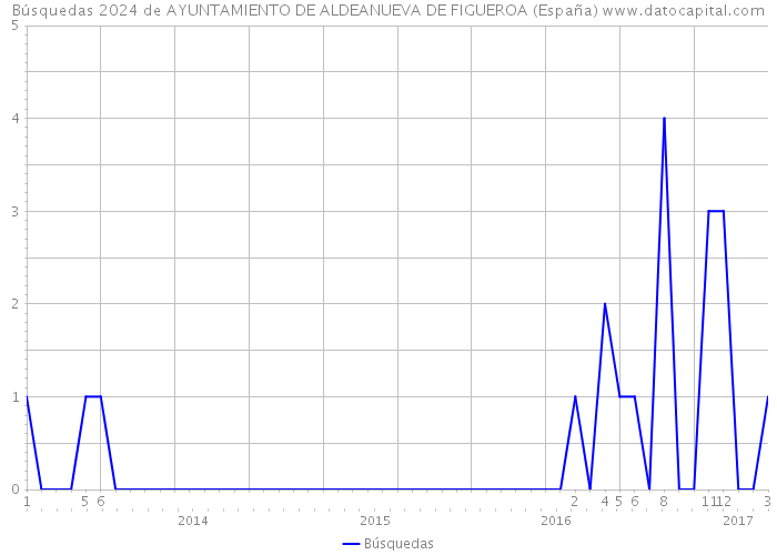 Búsquedas 2024 de AYUNTAMIENTO DE ALDEANUEVA DE FIGUEROA (España) 