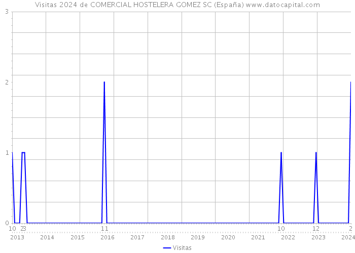 Visitas 2024 de COMERCIAL HOSTELERA GOMEZ SC (España) 