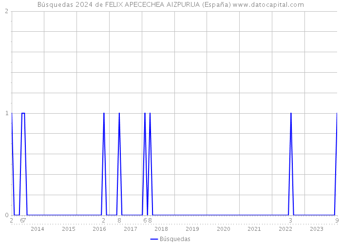 Búsquedas 2024 de FELIX APECECHEA AIZPURUA (España) 