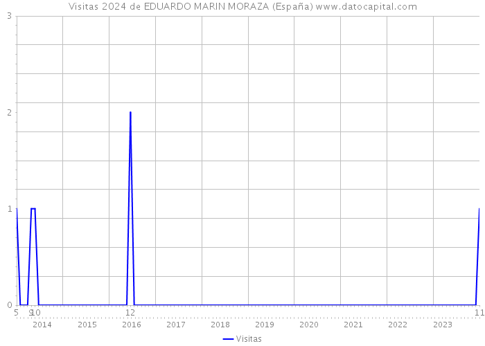 Visitas 2024 de EDUARDO MARIN MORAZA (España) 