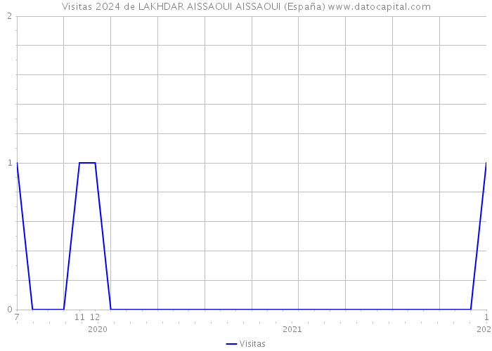 Visitas 2024 de LAKHDAR AISSAOUI AISSAOUI (España) 