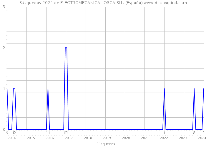 Búsquedas 2024 de ELECTROMECANICA LORCA SLL. (España) 