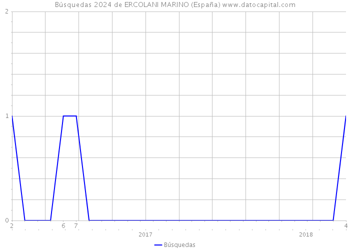 Búsquedas 2024 de ERCOLANI MARINO (España) 