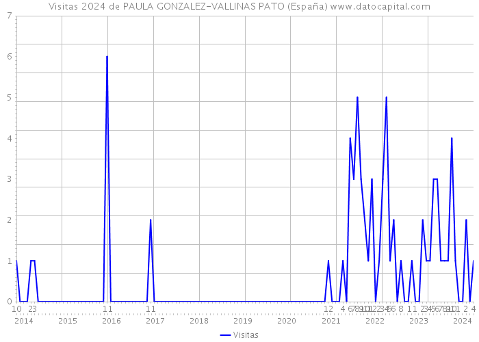 Visitas 2024 de PAULA GONZALEZ-VALLINAS PATO (España) 