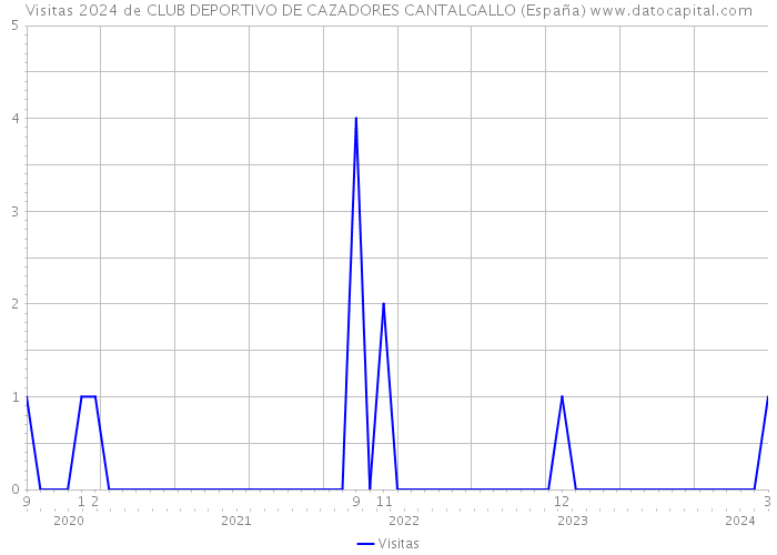 Visitas 2024 de CLUB DEPORTIVO DE CAZADORES CANTALGALLO (España) 