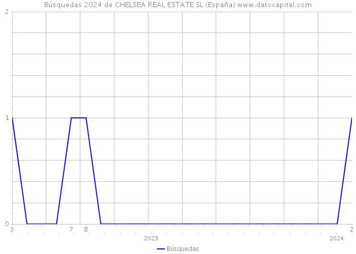 Búsquedas 2024 de CHELSEA REAL ESTATE SL (España) 