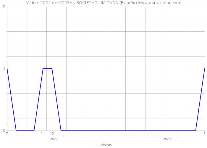 Visitas 2024 de CORZAN SOCIEDAD LIMITADA (España) 