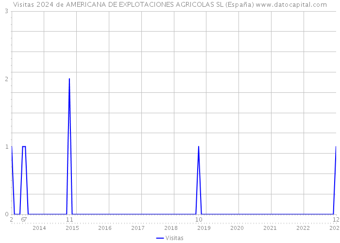 Visitas 2024 de AMERICANA DE EXPLOTACIONES AGRICOLAS SL (España) 