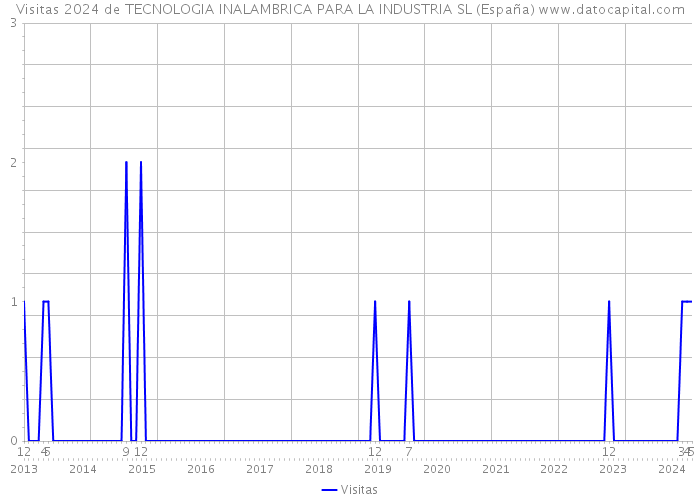 Visitas 2024 de TECNOLOGIA INALAMBRICA PARA LA INDUSTRIA SL (España) 
