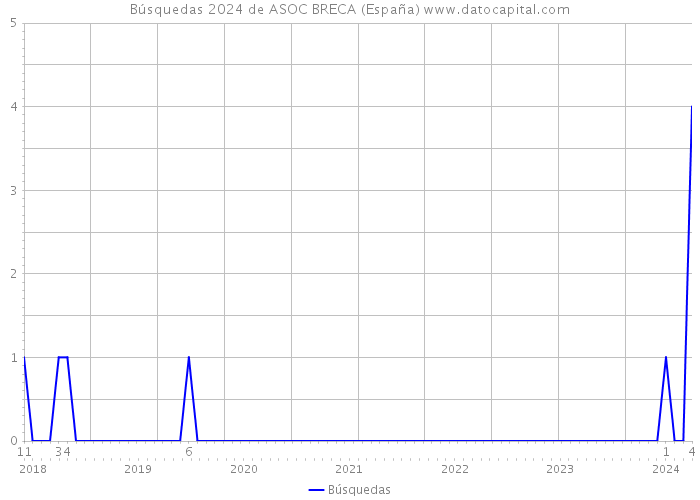Búsquedas 2024 de ASOC BRECA (España) 