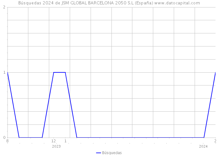 Búsquedas 2024 de JSM GLOBAL BARCELONA 2050 S.L (España) 
