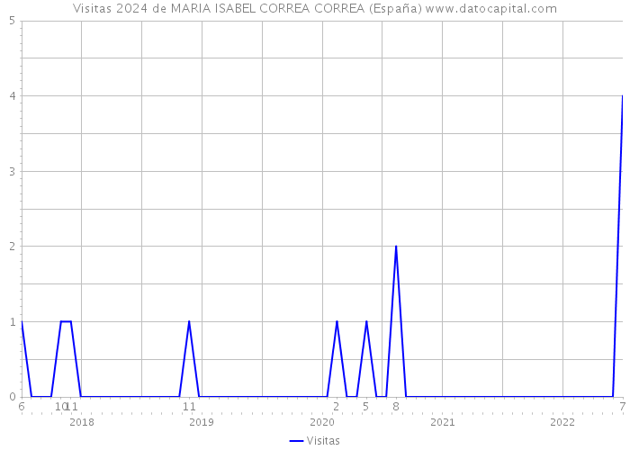 Visitas 2024 de MARIA ISABEL CORREA CORREA (España) 