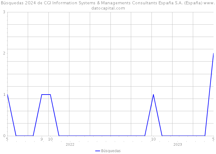 Búsquedas 2024 de CGI Information Systems & Managements Consultants España S.A. (España) 