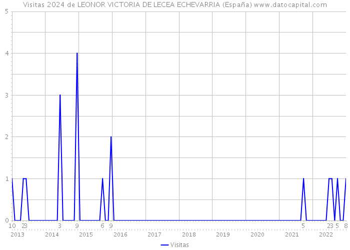 Visitas 2024 de LEONOR VICTORIA DE LECEA ECHEVARRIA (España) 