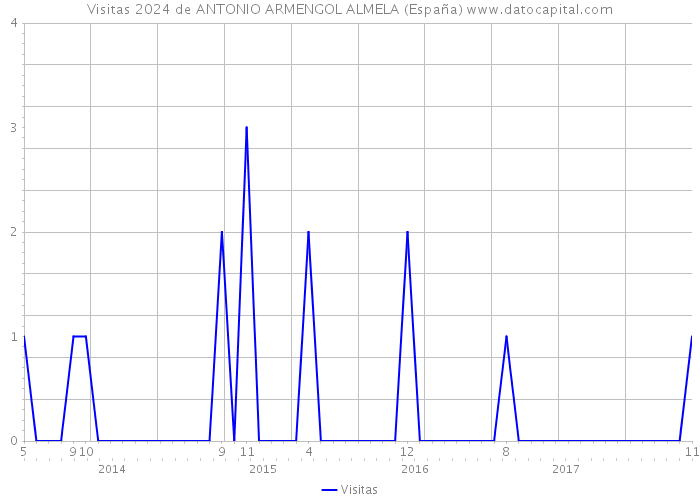 Visitas 2024 de ANTONIO ARMENGOL ALMELA (España) 