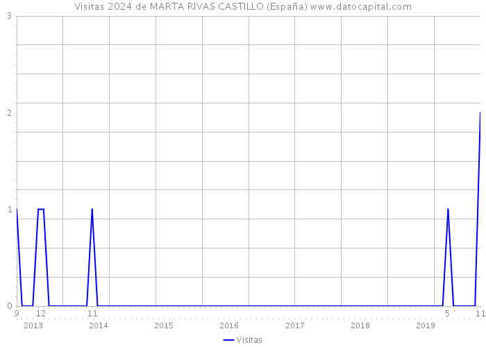 Visitas 2024 de MARTA RIVAS CASTILLO (España) 
