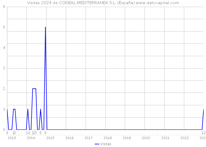 Visitas 2024 de CODEAL MEDITERRANEA S.L. (España) 