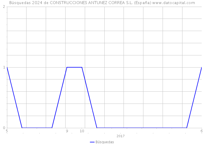 Búsquedas 2024 de CONSTRUCCIONES ANTUNEZ CORREA S.L. (España) 