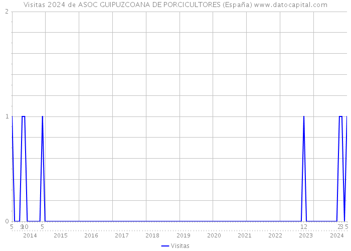 Visitas 2024 de ASOC GUIPUZCOANA DE PORCICULTORES (España) 