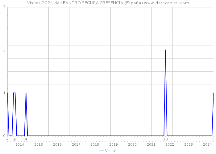 Visitas 2024 de LEANDRO SEGURA PRESENCIA (España) 
