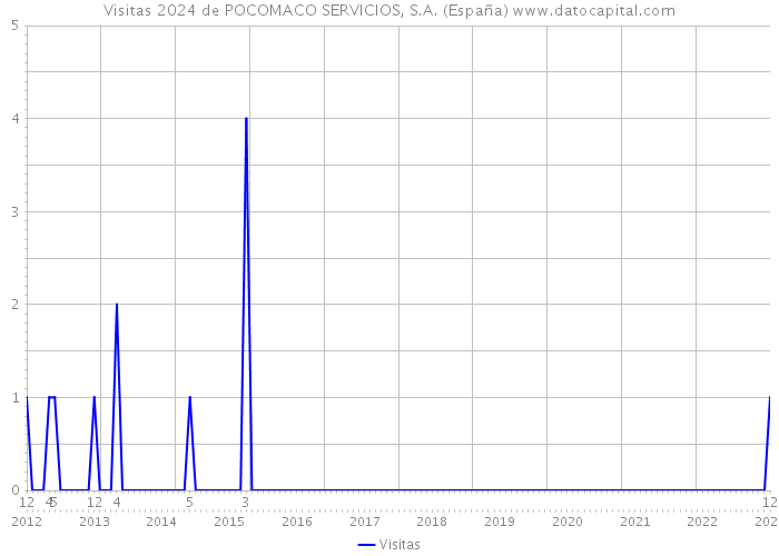 Visitas 2024 de POCOMACO SERVICIOS, S.A. (España) 