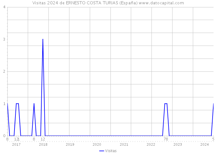 Visitas 2024 de ERNESTO COSTA TURIAS (España) 