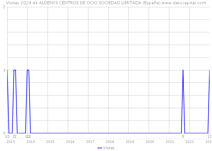 Visitas 2024 de ALDENYS CENTROS DE OCIO SOCIEDAD LIMITADA (España) 