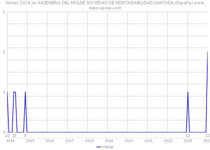 Visitas 2024 de INGENIERIA DEL MOLDE SOCIEDAD DE RESPONSABILIDAD LIMITADA (España) 