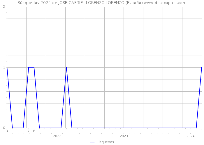 Búsquedas 2024 de JOSE GABRIEL LORENZO LORENZO (España) 