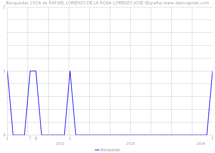 Búsquedas 2024 de RAFAEL LORENZO DE LA ROSA LORENZO JOSE (España) 