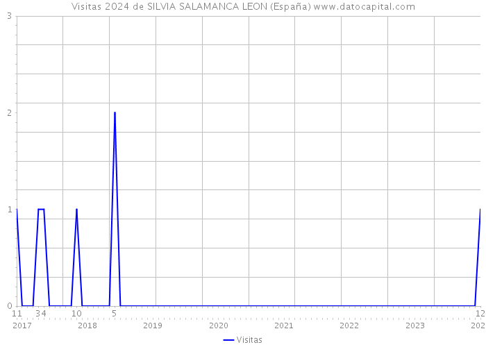 Visitas 2024 de SILVIA SALAMANCA LEON (España) 
