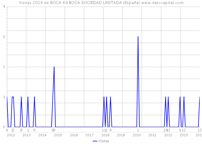 Visitas 2024 de BOCA 69 BOCA SOCIEDAD LIMITADA (España) 
