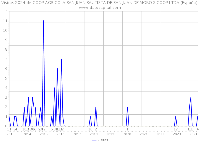 Visitas 2024 de COOP AGRICOLA SAN JUAN BAUTISTA DE SAN JUAN DE MORO S COOP LTDA (España) 