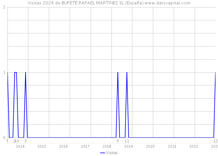 Visitas 2024 de BUFETE RAFAEL MARTINEZ SL (España) 